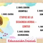 Etapas de la Secuencia Verbal en el Conteo para niños de Inicial 2024